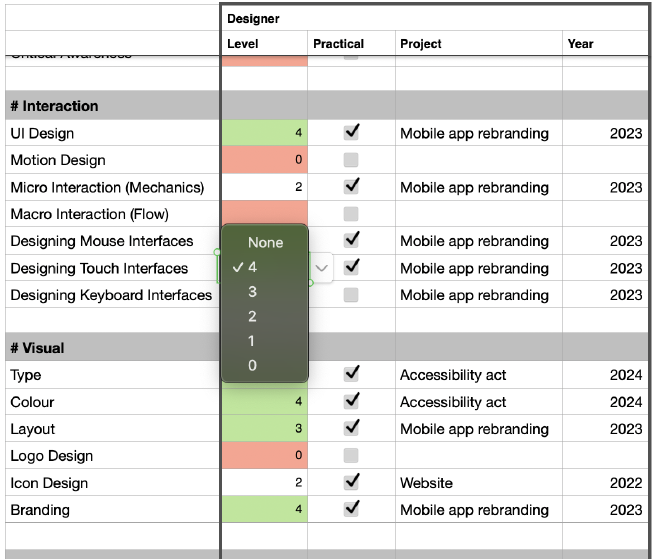 Designer’s skill scorecard showing various UX skills with proficiency levels and associated projects