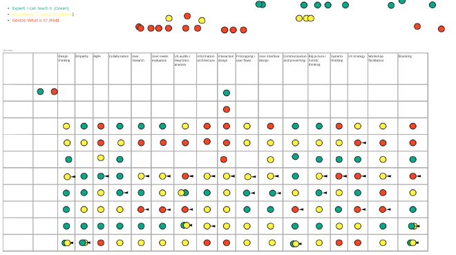 Skill matrix assessment workshop showing a matrix of UX skills with colored dots representing different proficiency levels for team members