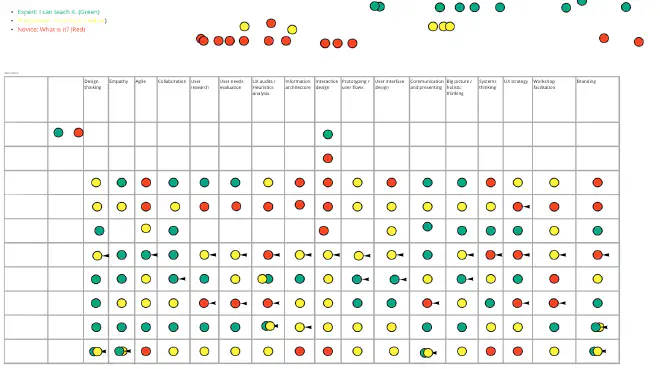 Skill matrix assessment workshop showing a matrix of UX skills with colored dots representing different proficiency levels for team members