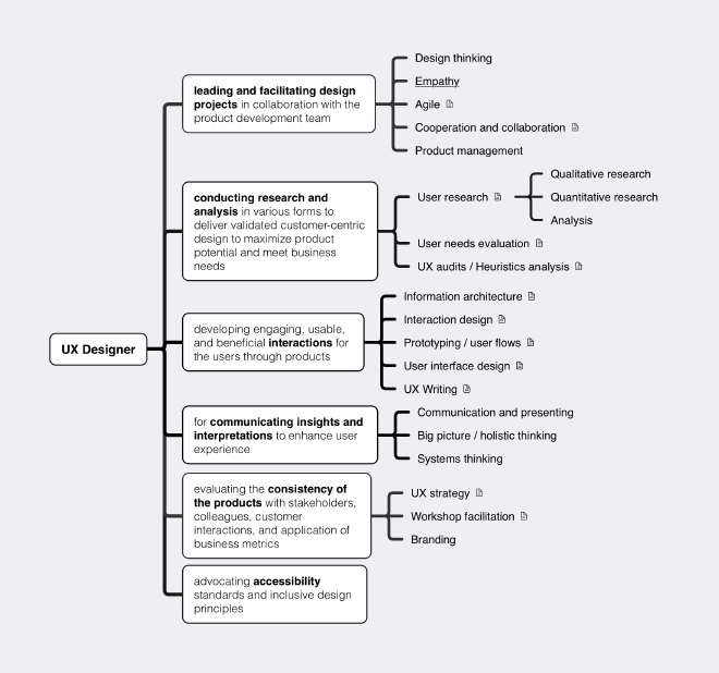 UX designer’s skill matrix showing various skills categorized under Interaction and Visual design with different proficiency levels