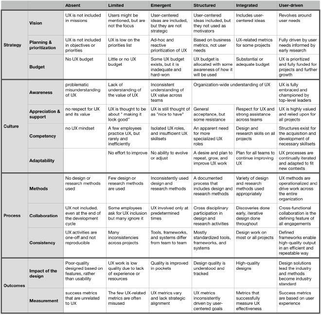 UX Maturity evaluation table